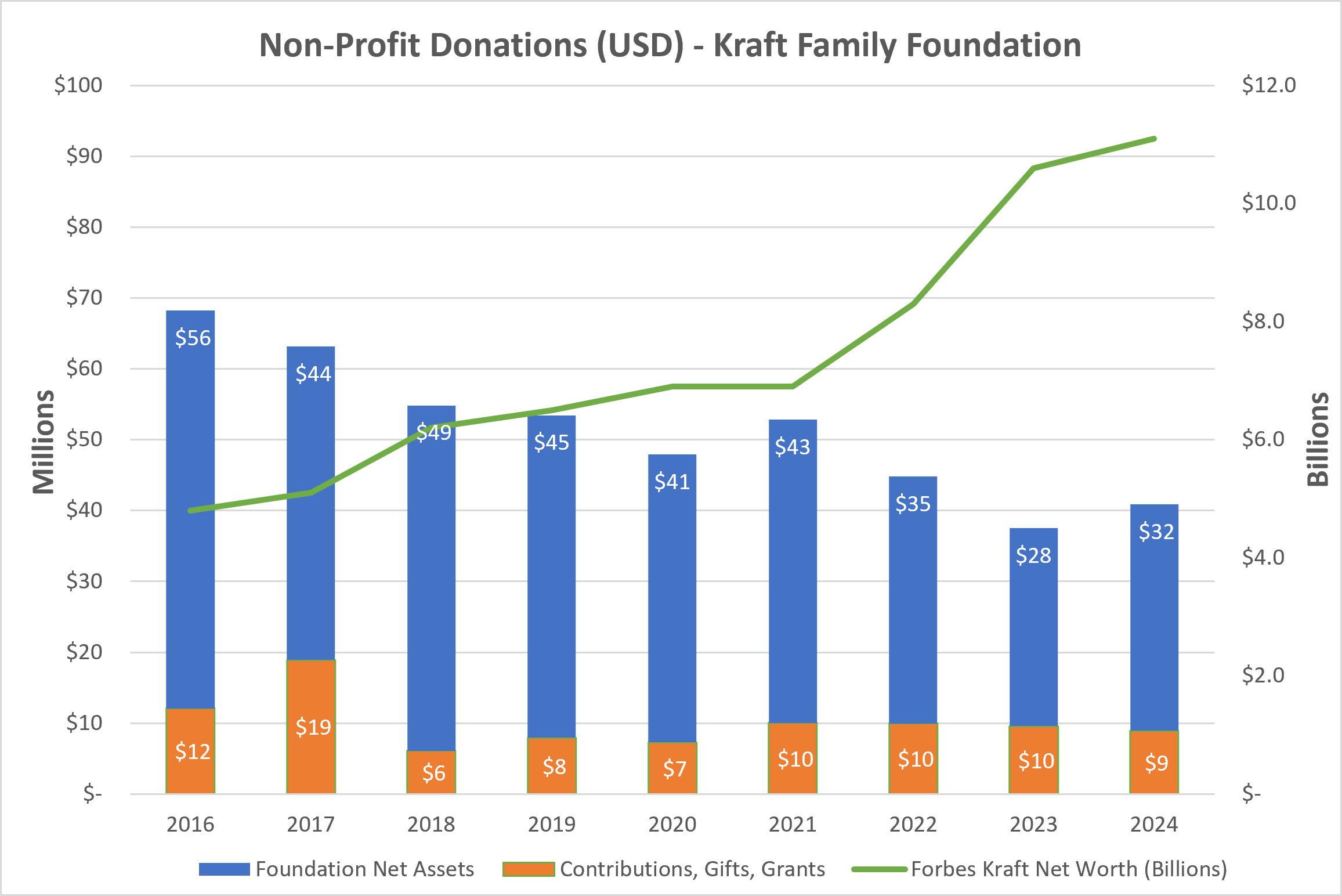 Kraft Family Foundation Donations