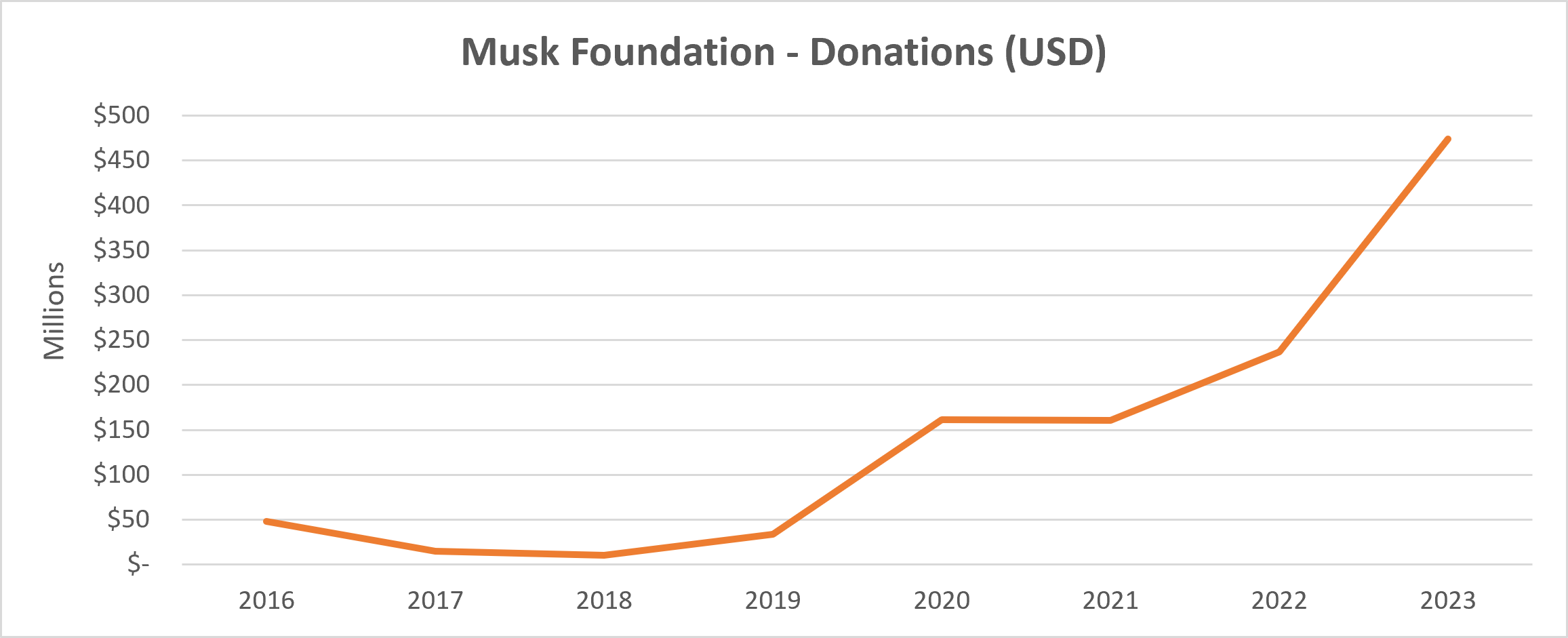 Musk Foundation Donations
