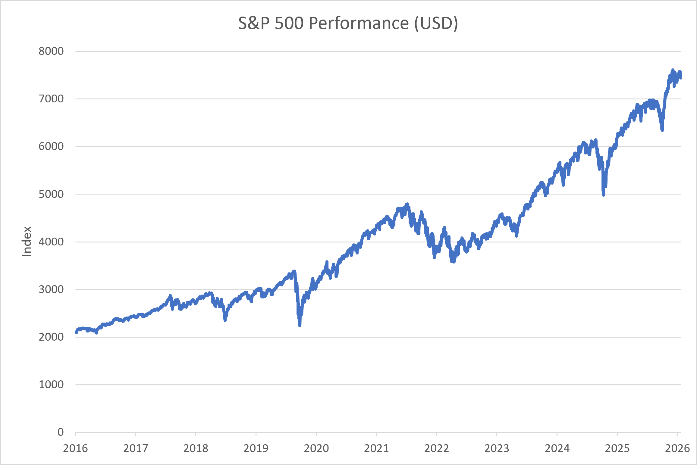 S&P 500