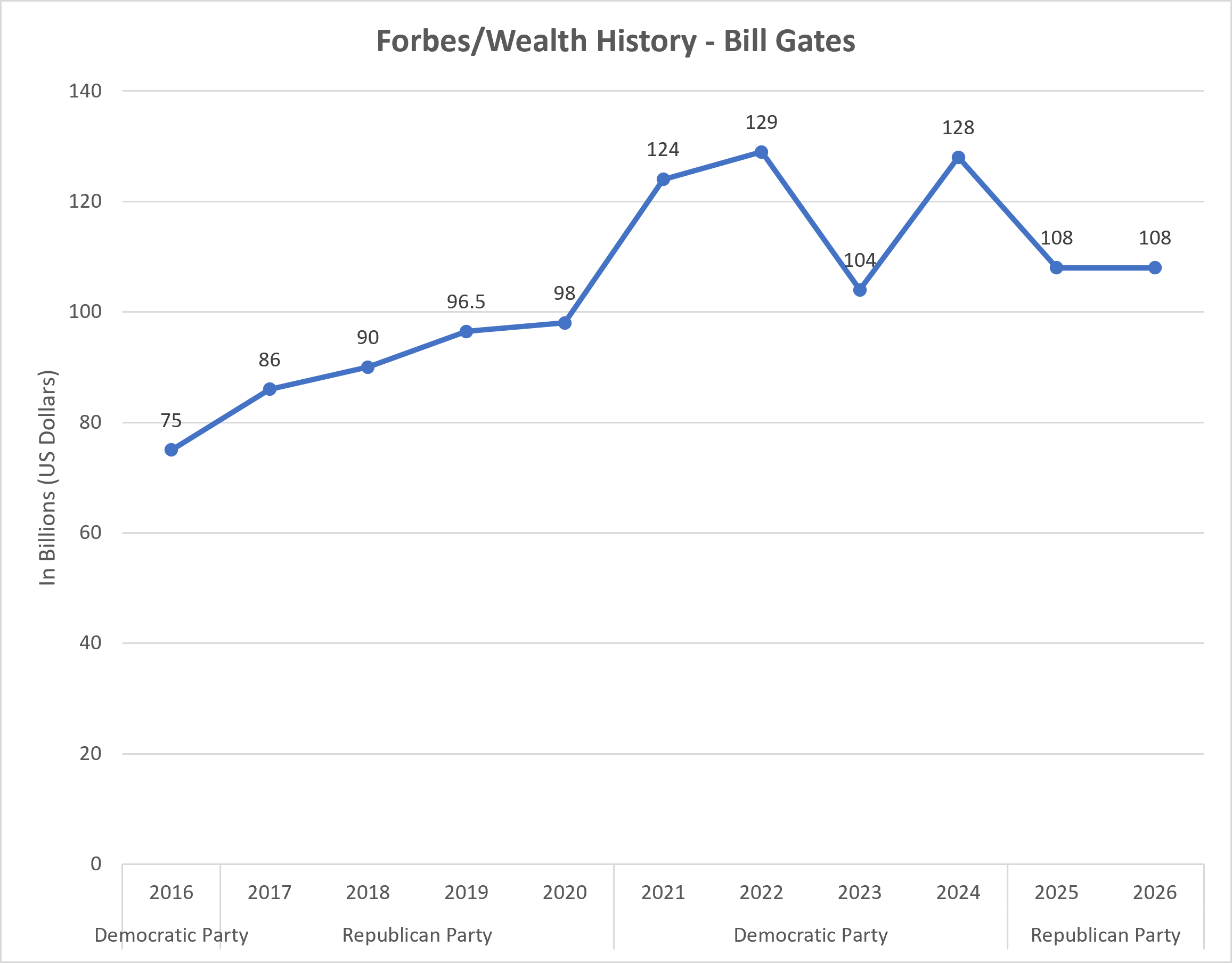 Bill Gates Net Worth