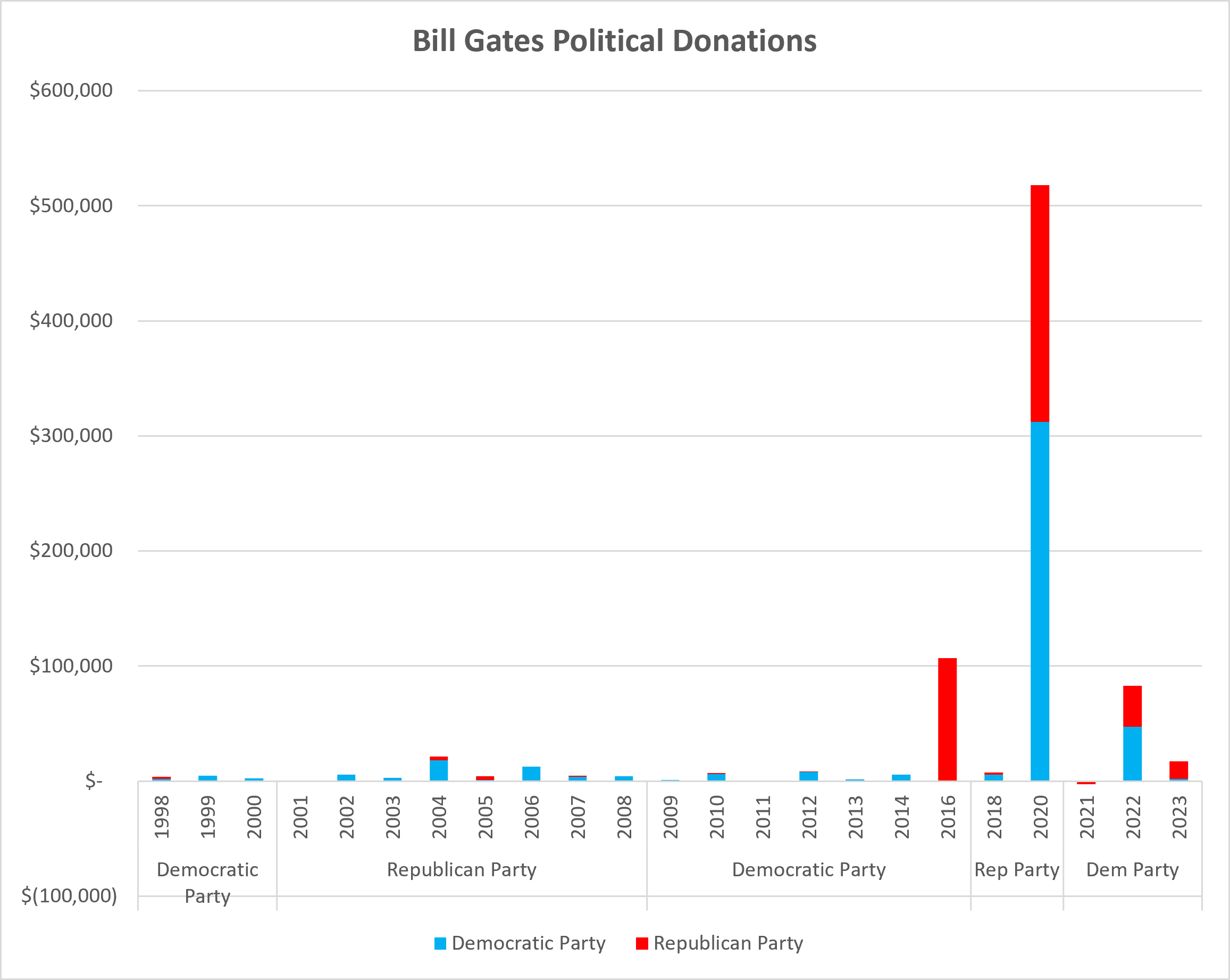 Bill Gates Political Donations