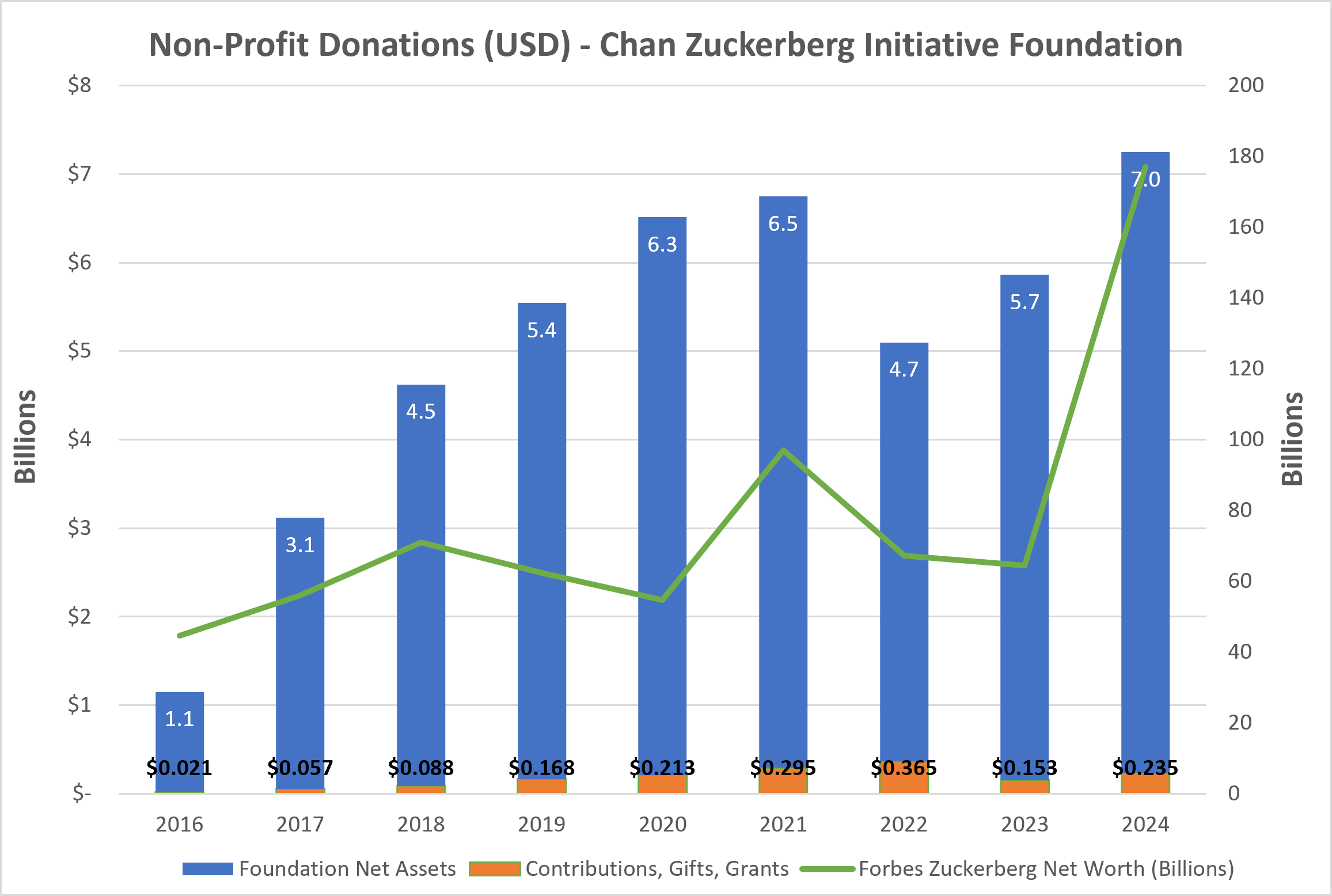 Chan Zuckerberg Initiative Foundation Donations and Assets