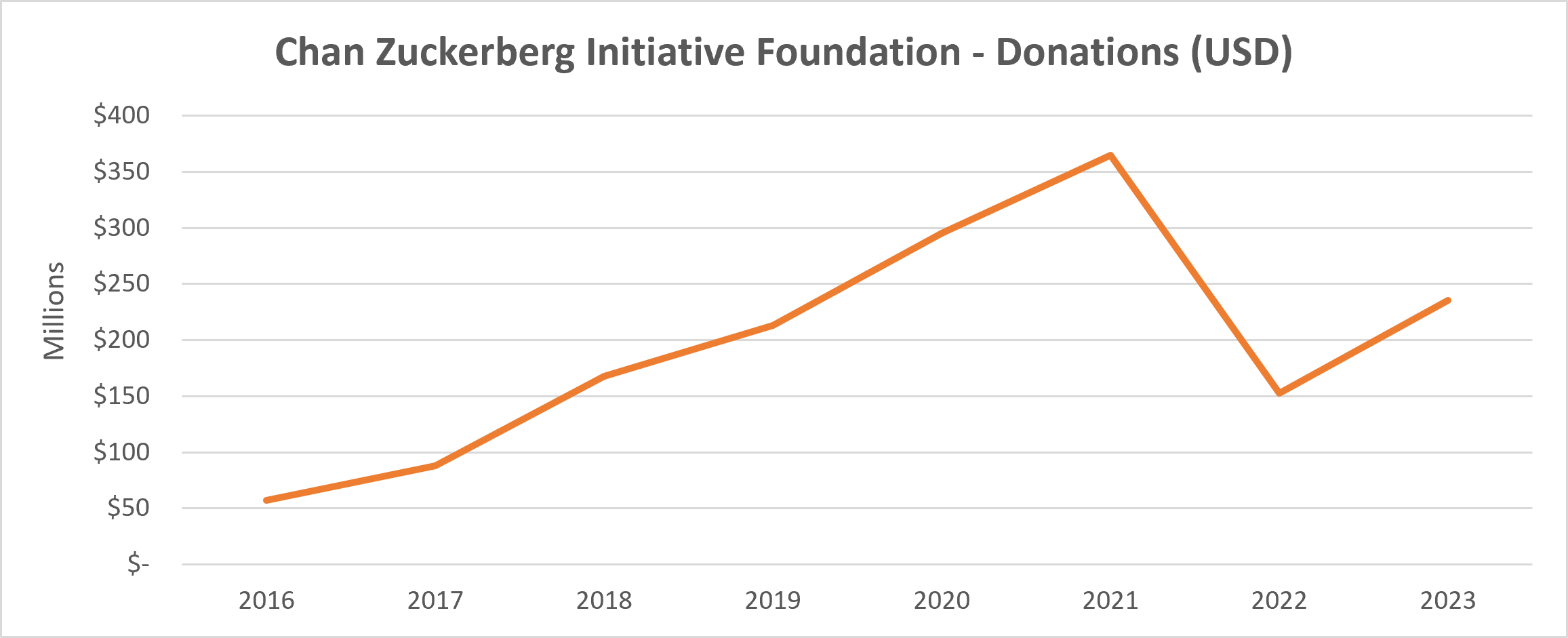 Chan Zuckerberg Initiative Foundation Donations