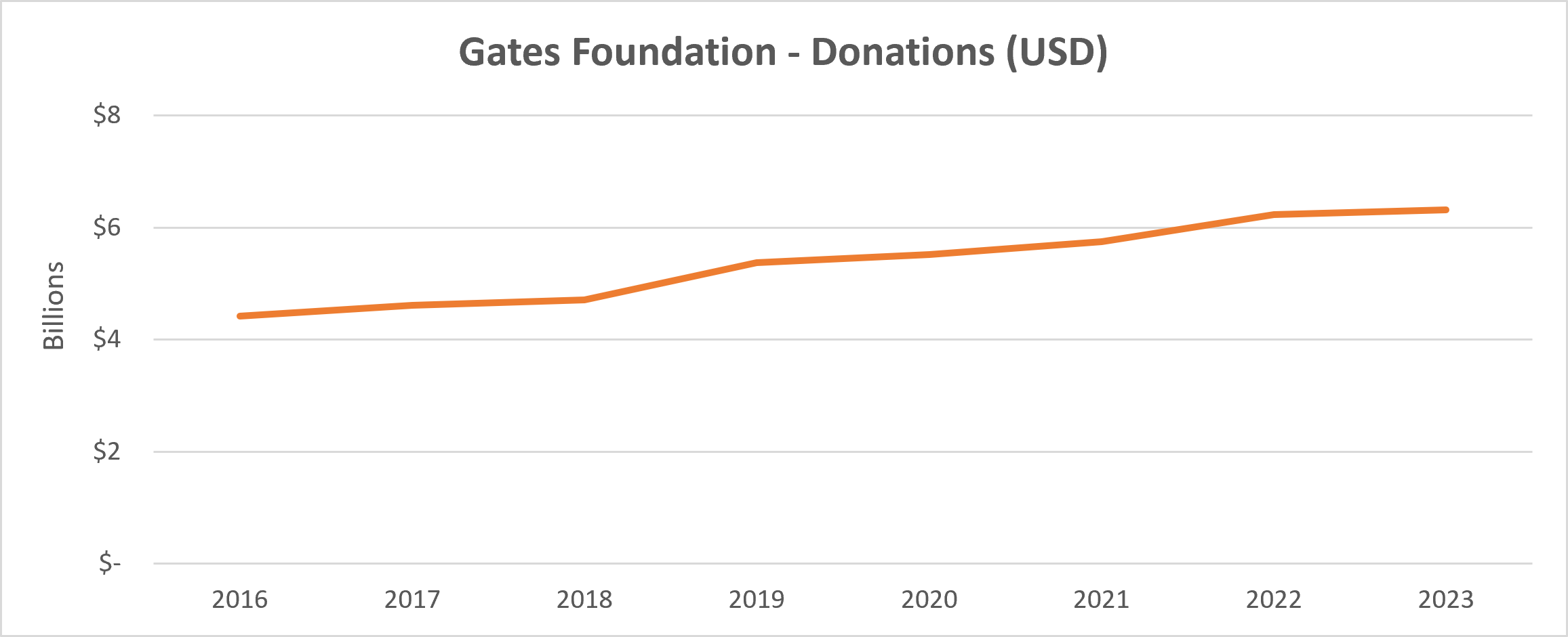 Gates Foundation Donations