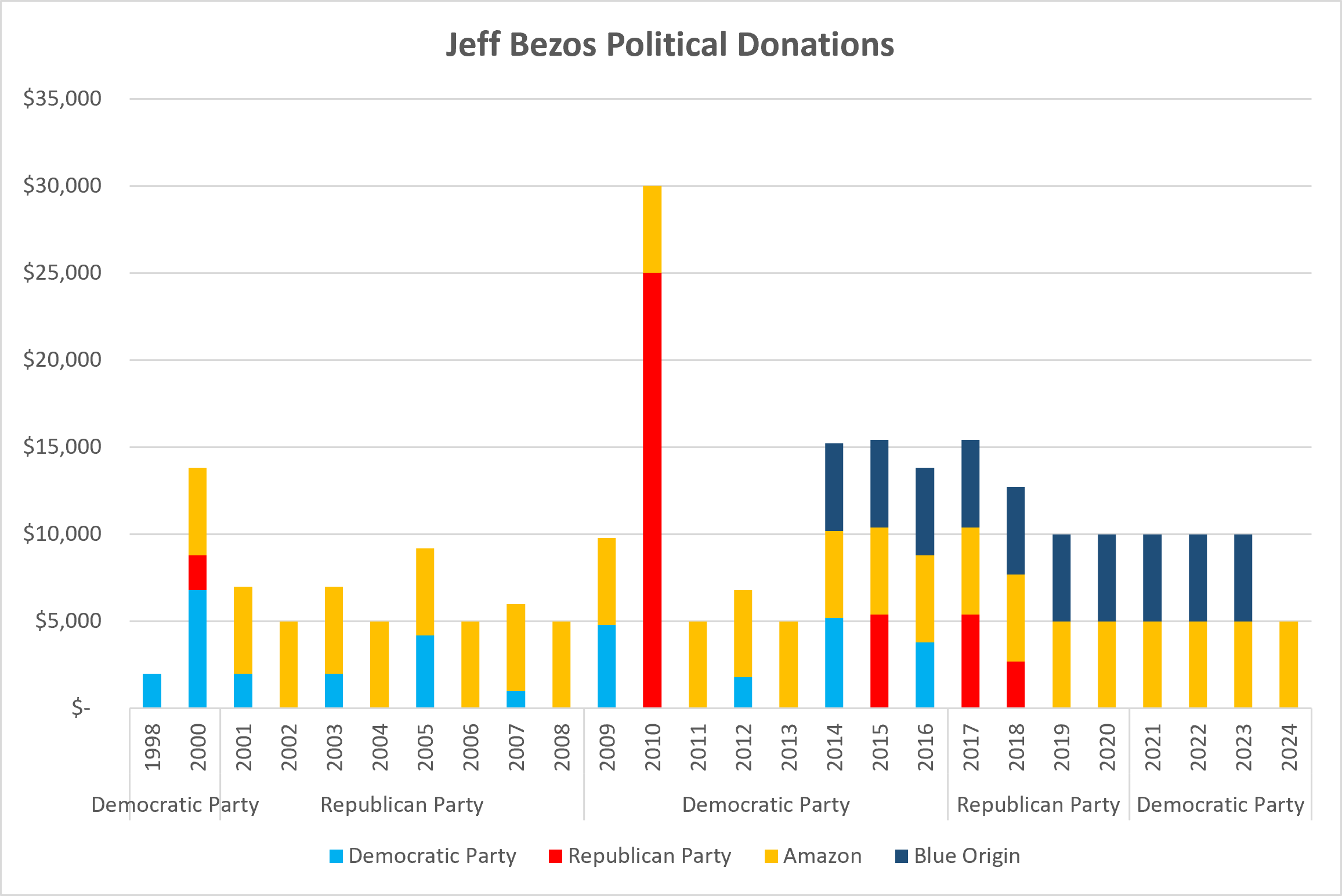 Jeff Bezos Political Donations