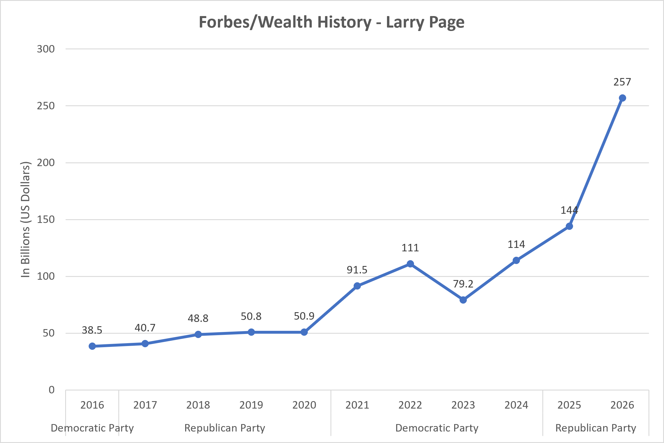 Larry Page Net Worth