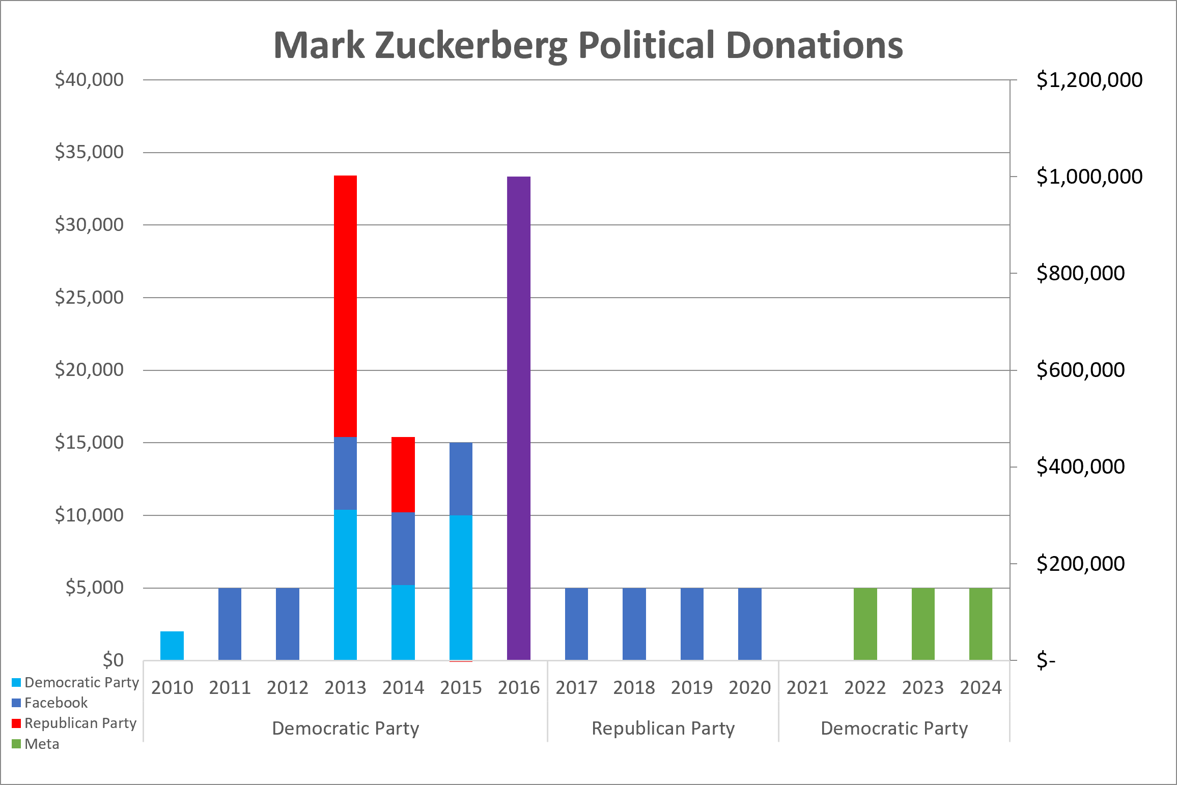 Mark Zuckerberg Political Donations