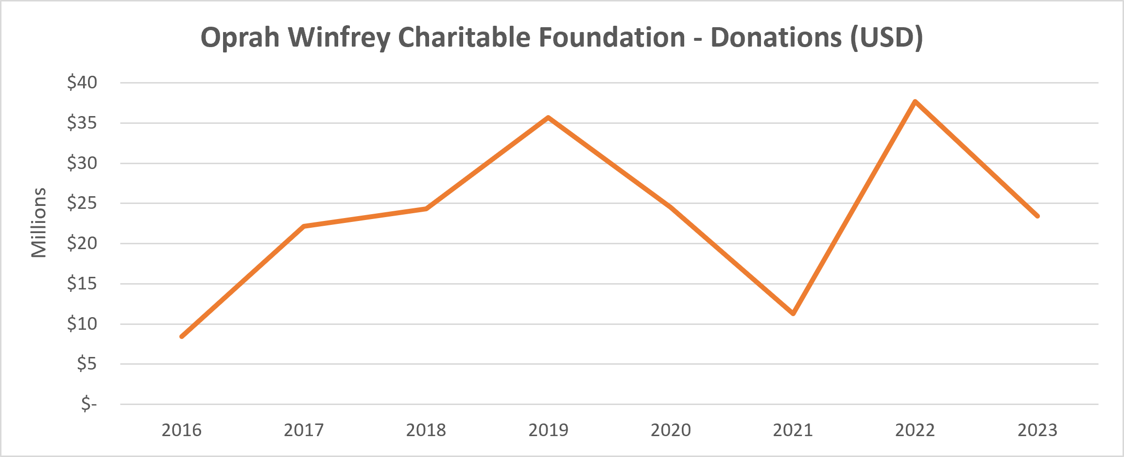 Oprah Winfrey Charitable Foundation