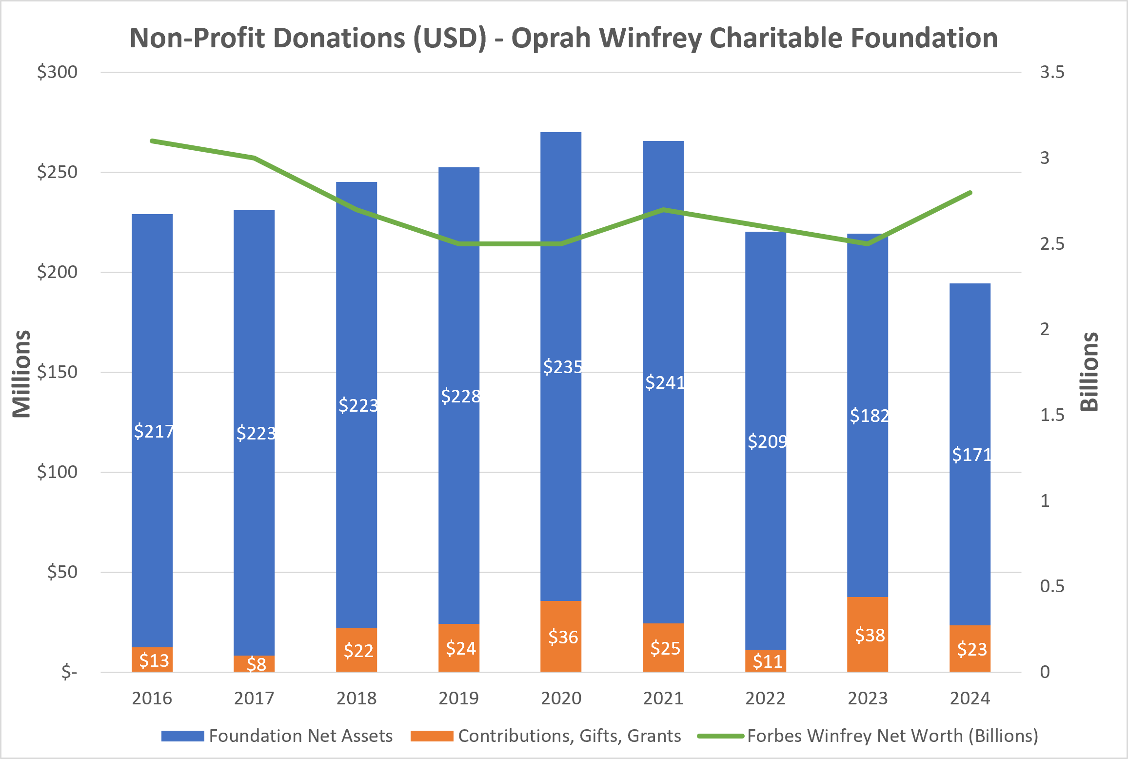 Oprah Winfrey Political Donations and Assets