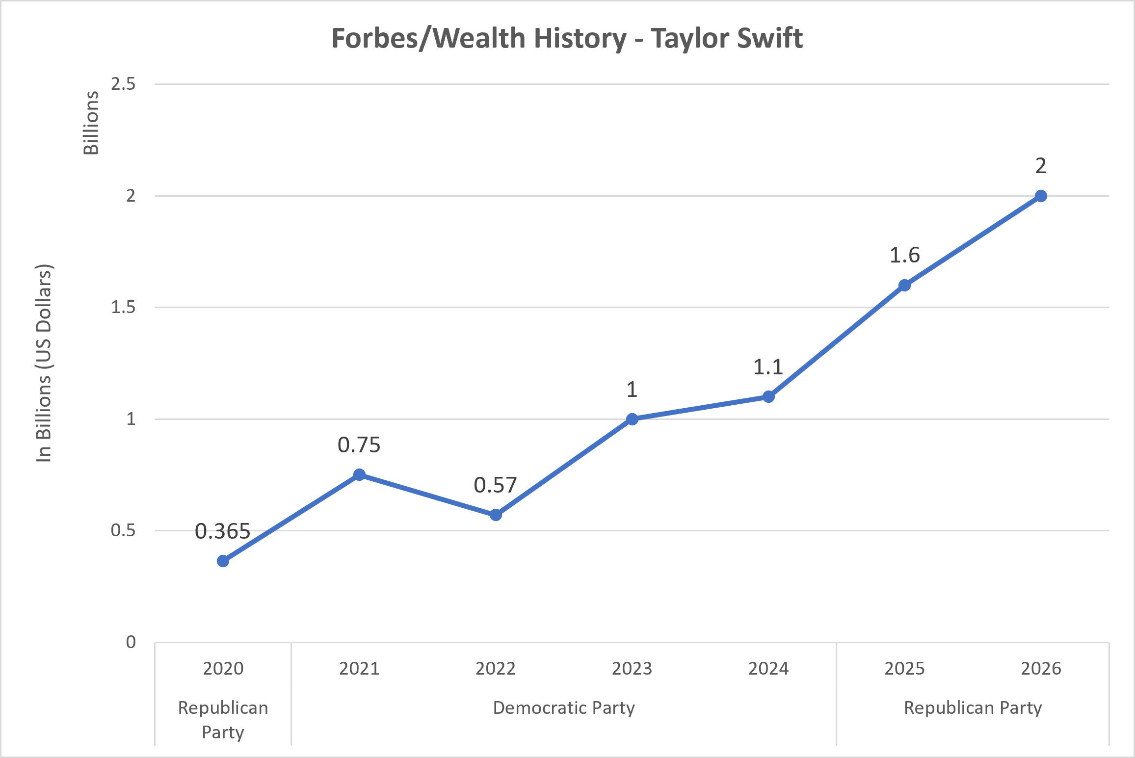 Taylor Swift Net Worth Trend