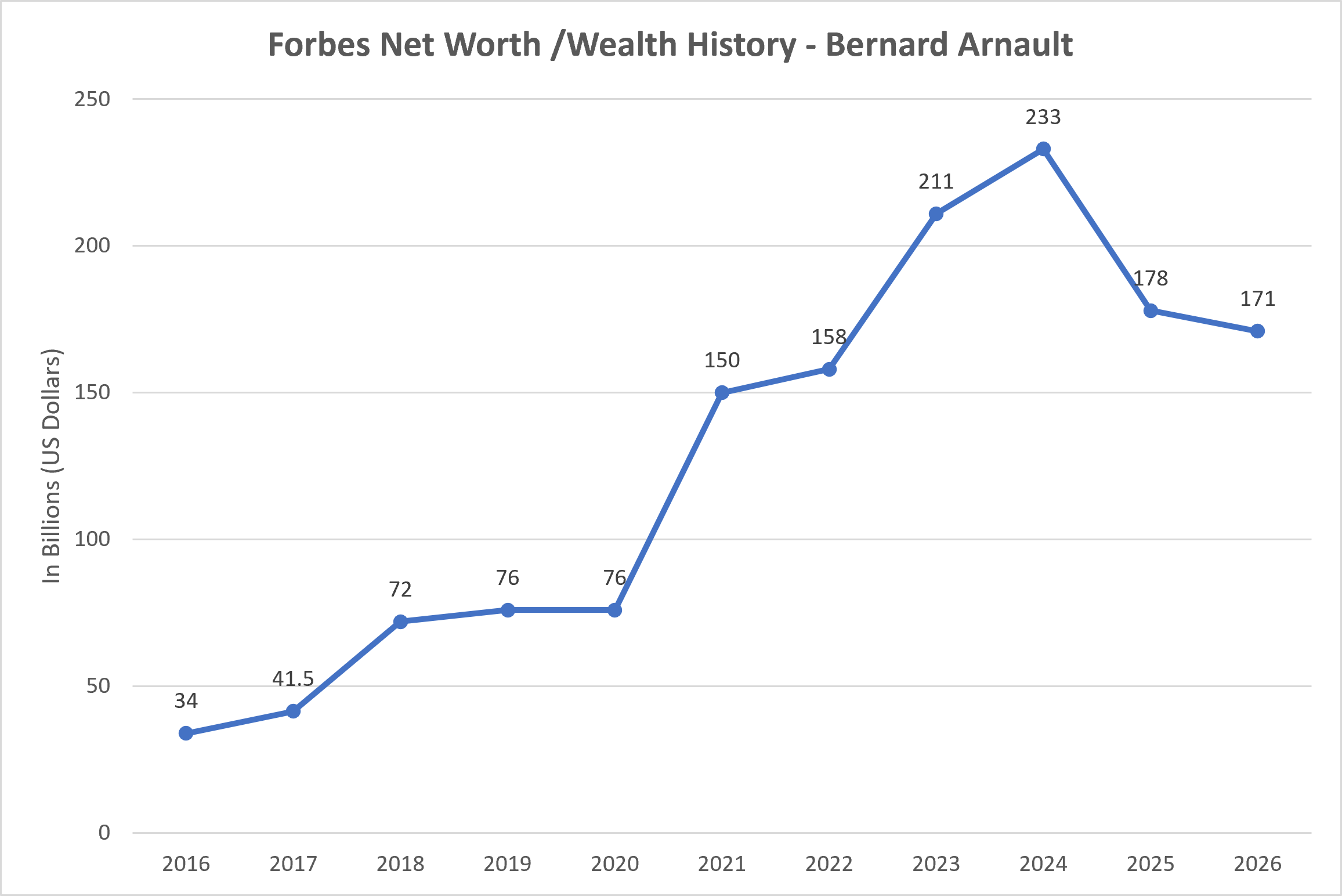 Bernard Arnault Net Worth