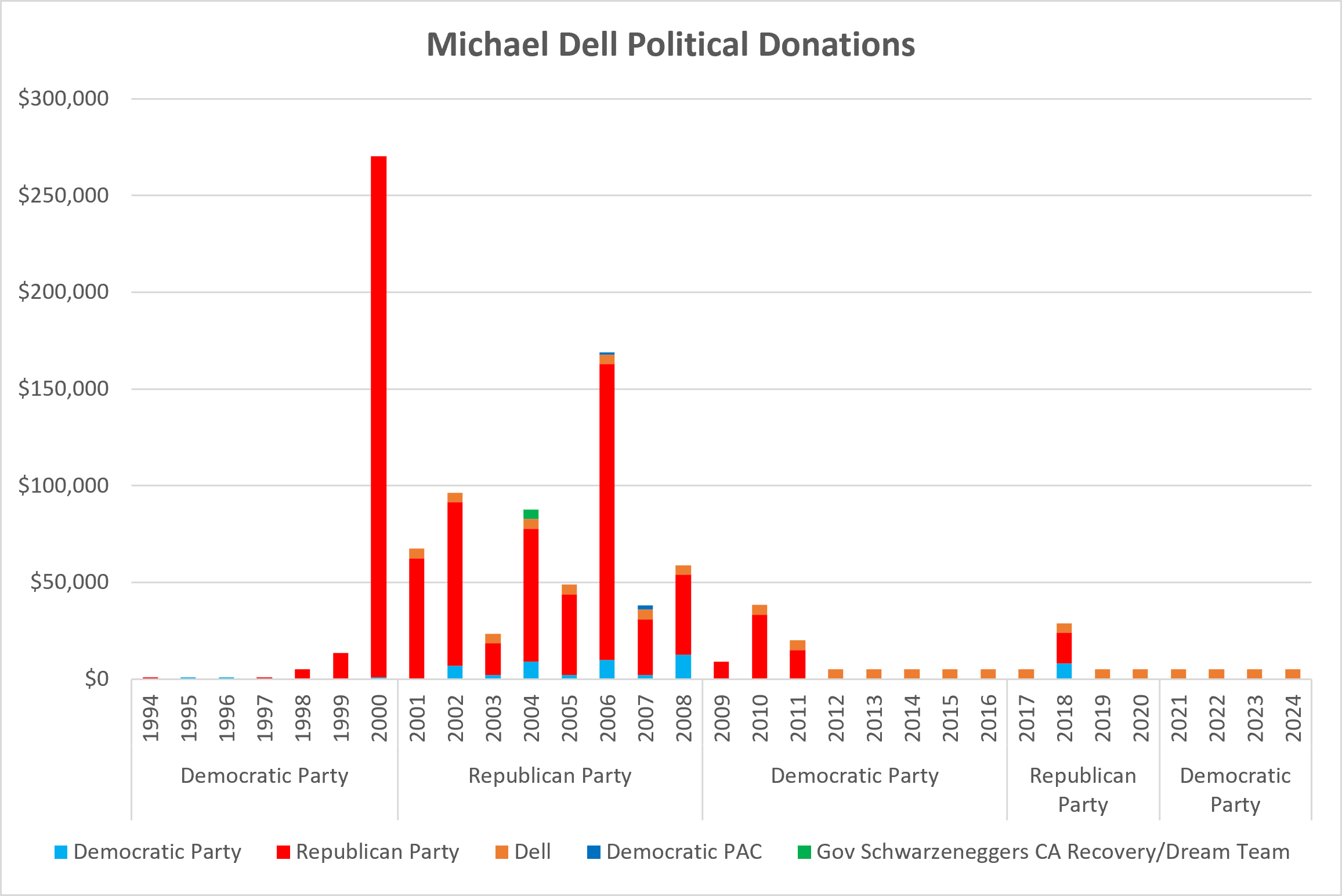Michael Dell Political Donations