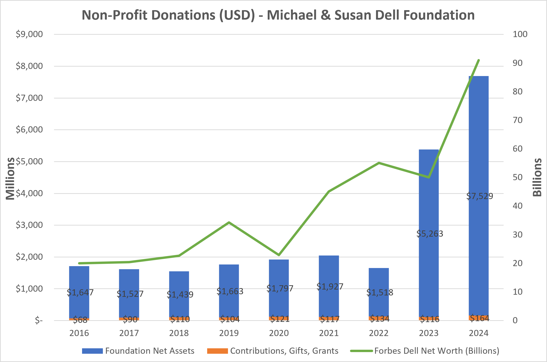 Michael & Susan Dell Foundation Donations and Assets