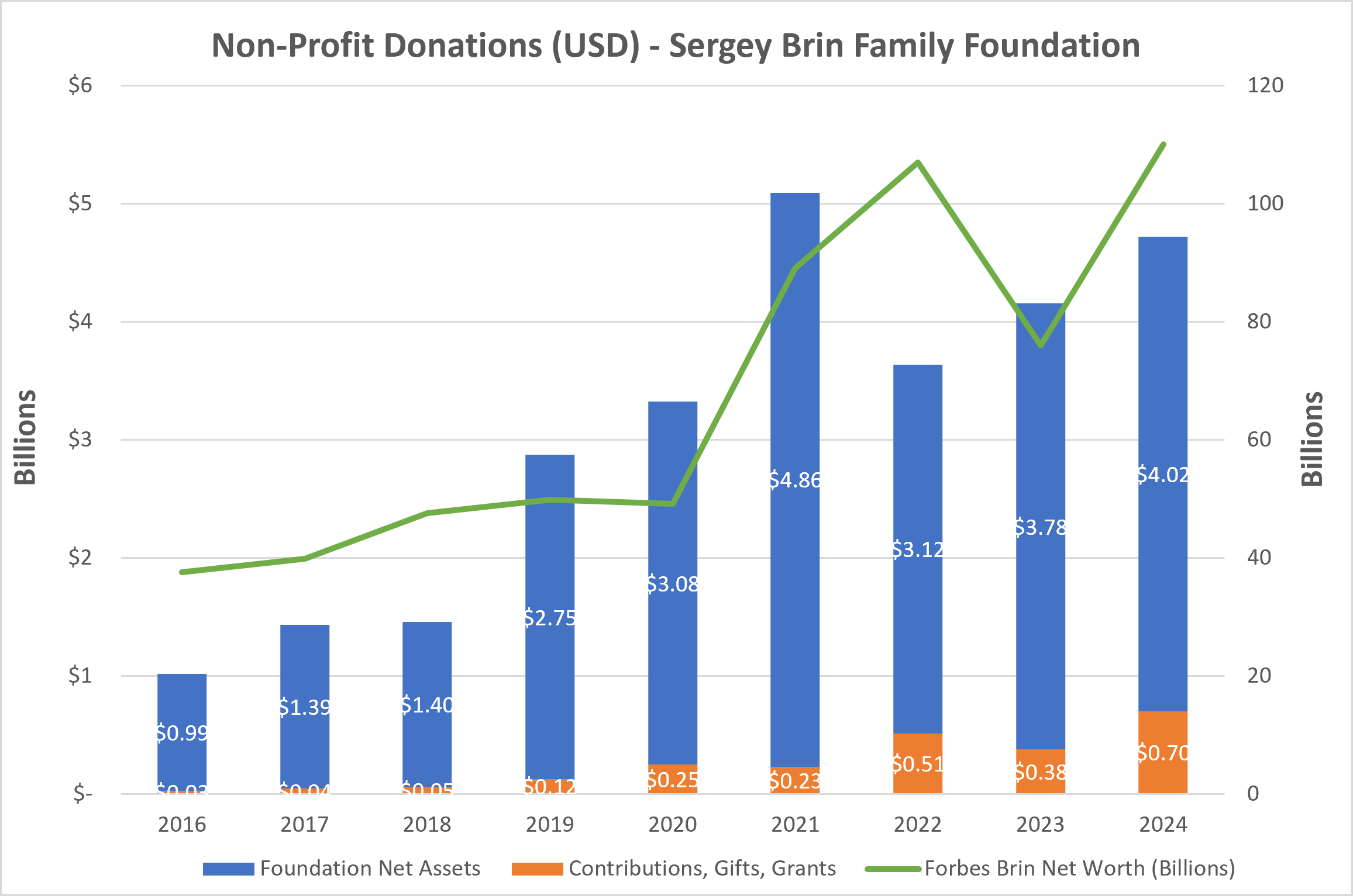 Sergey Brin Family Foundation Donations and Assets