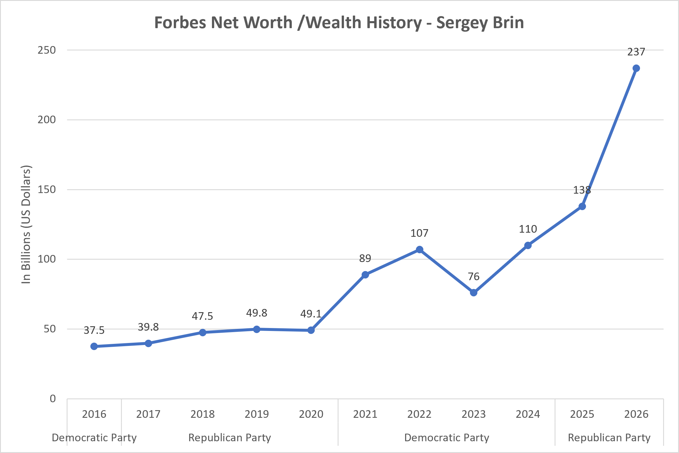 Sergey Brin Net Worth