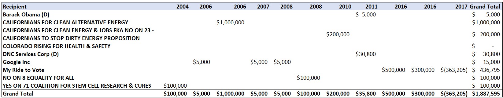 Sergey Brin Political Donations