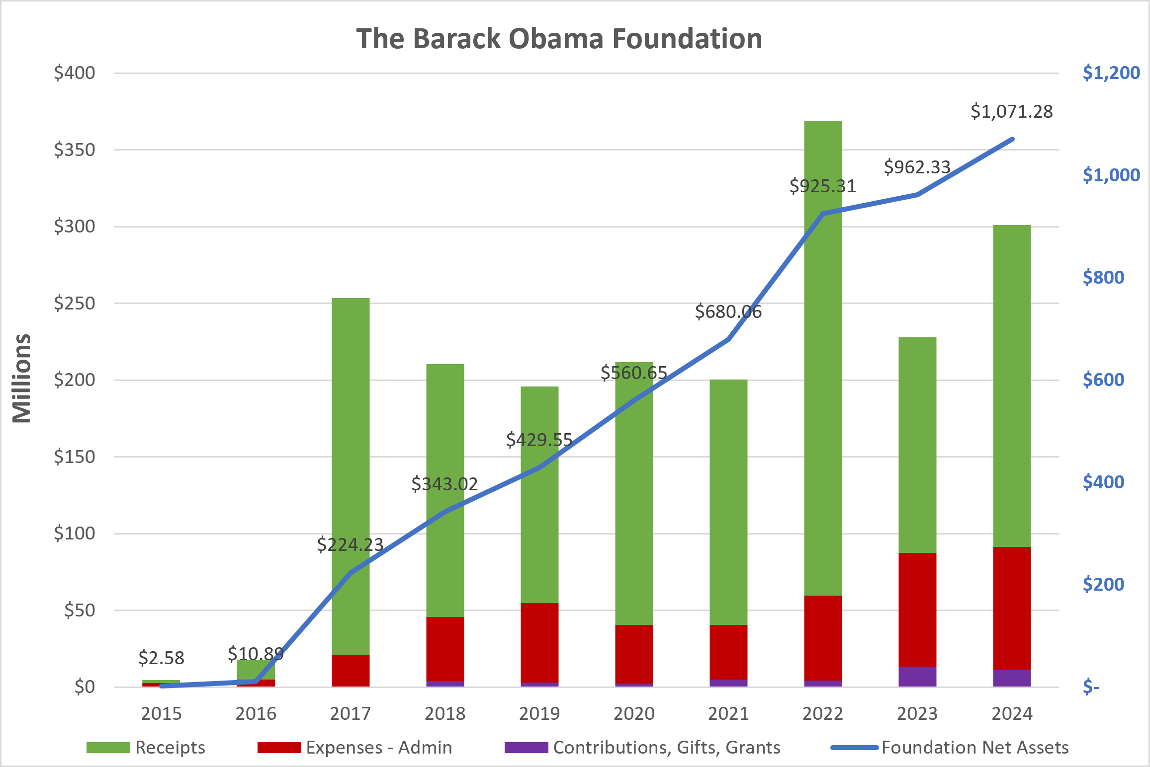 The Barack Obama Foundation Receipts and Donations
