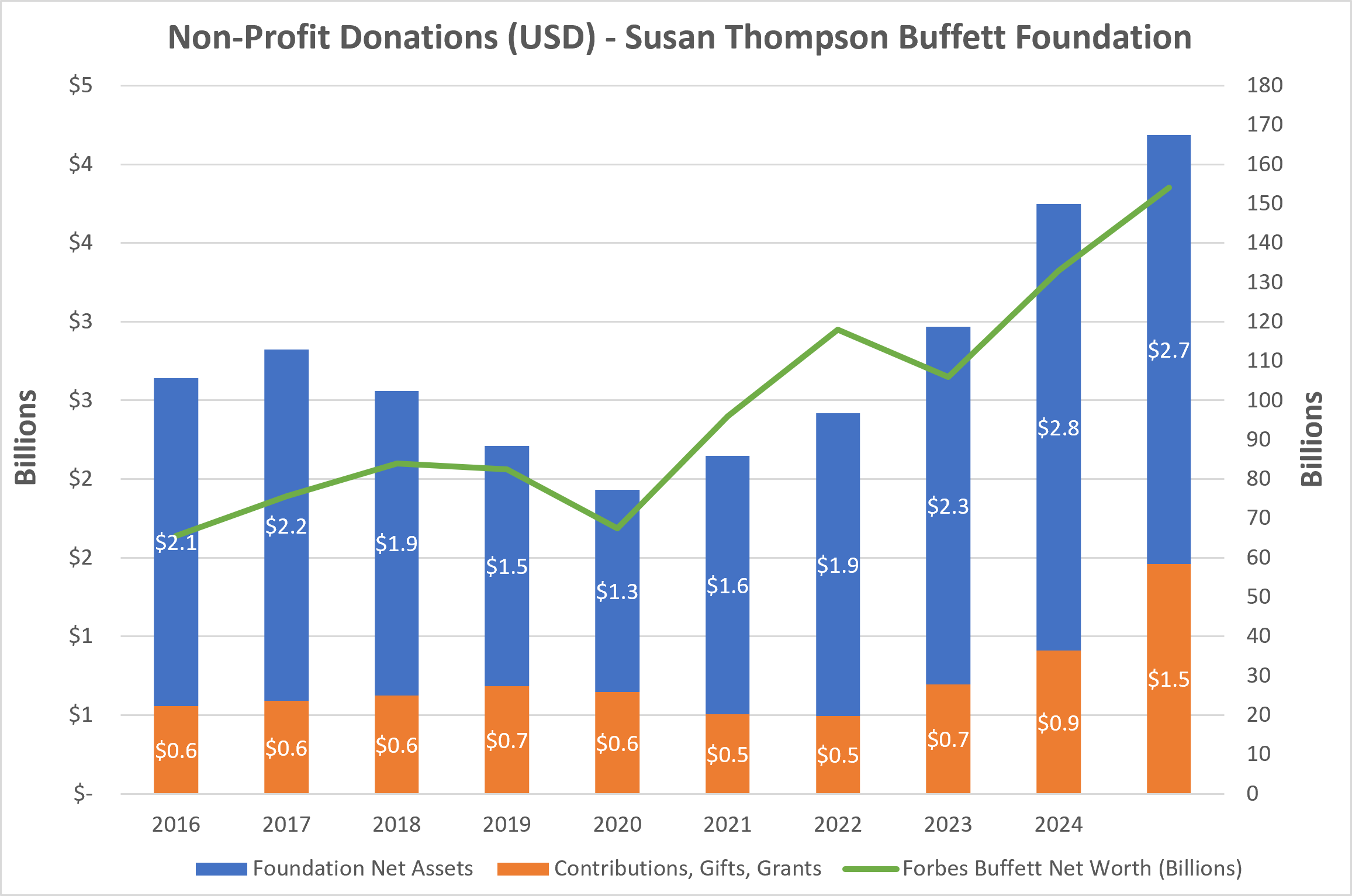 Warren Buffett Foundation Donations and Assets