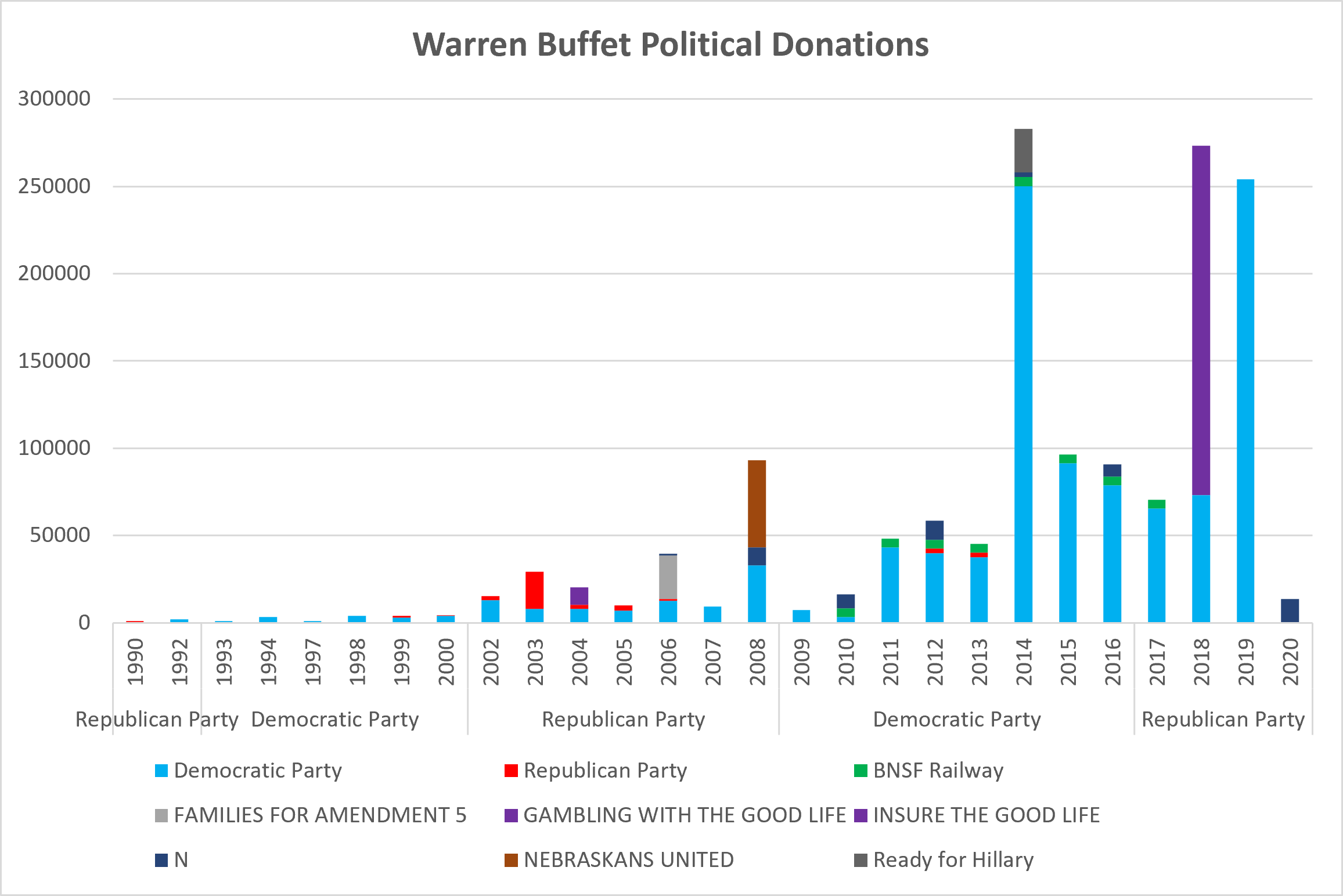 Warren Buffett Political Donations