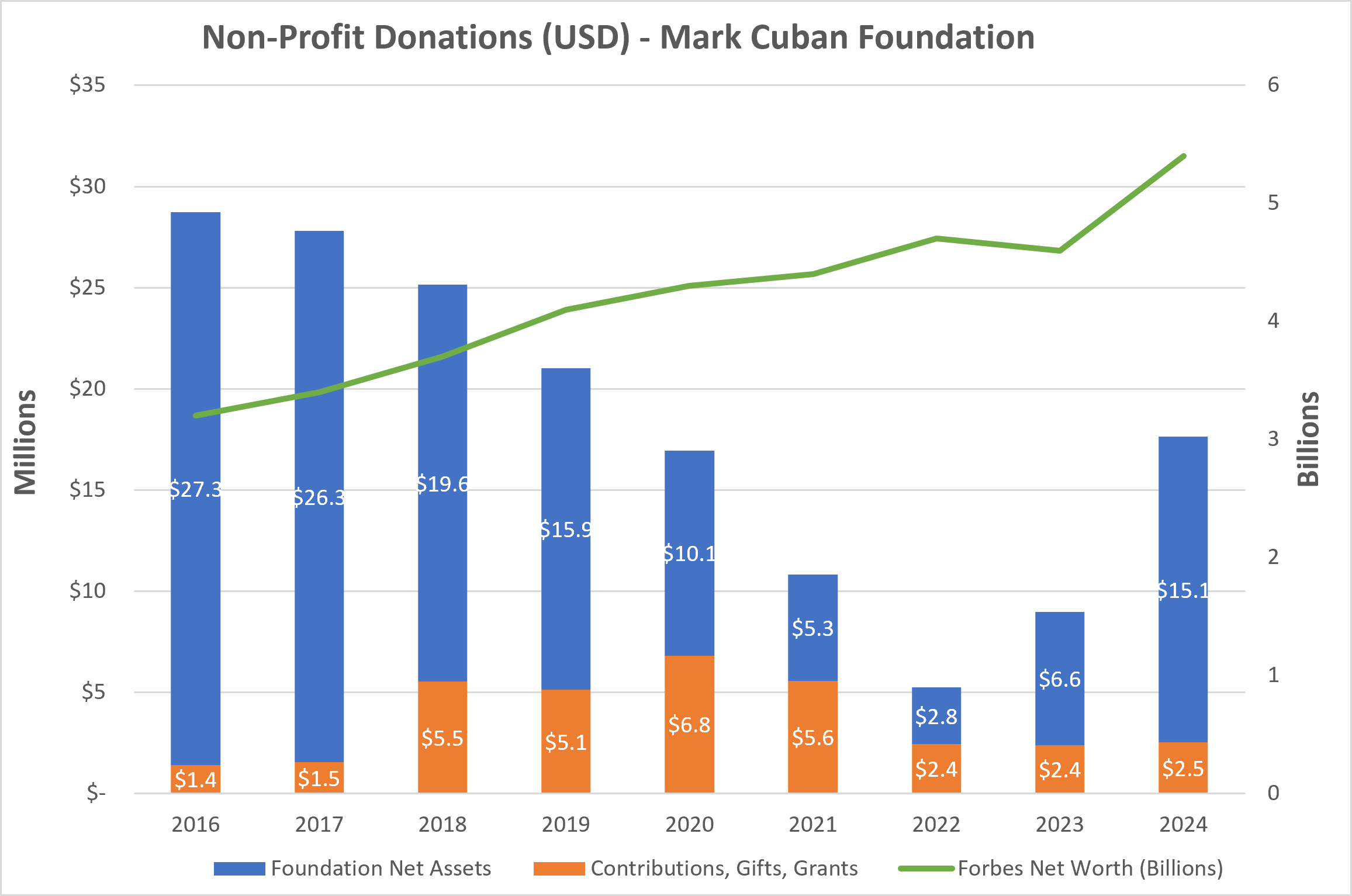 Mark Cuban Foundation Donations and Assets