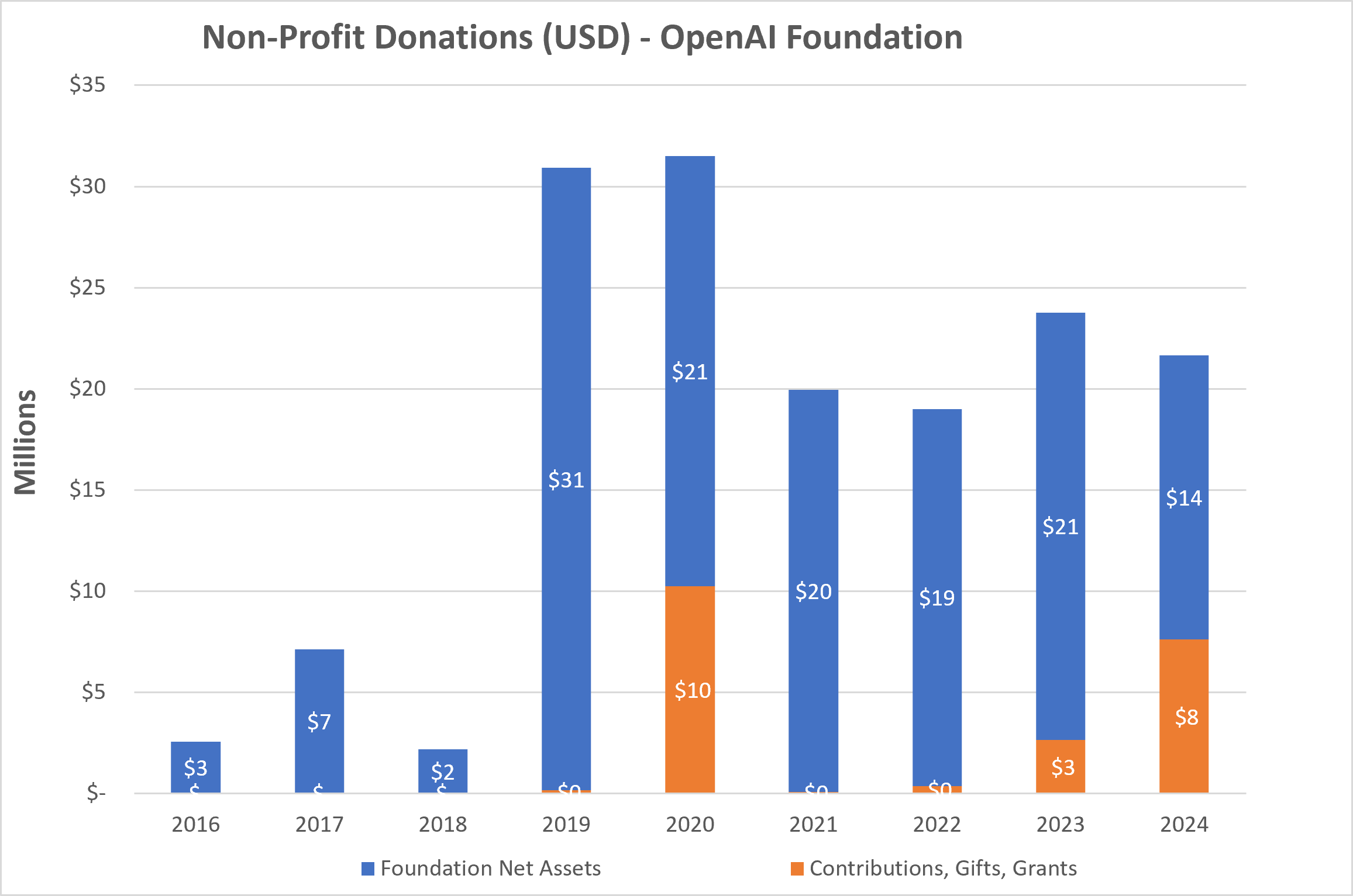 OpenAI Grants