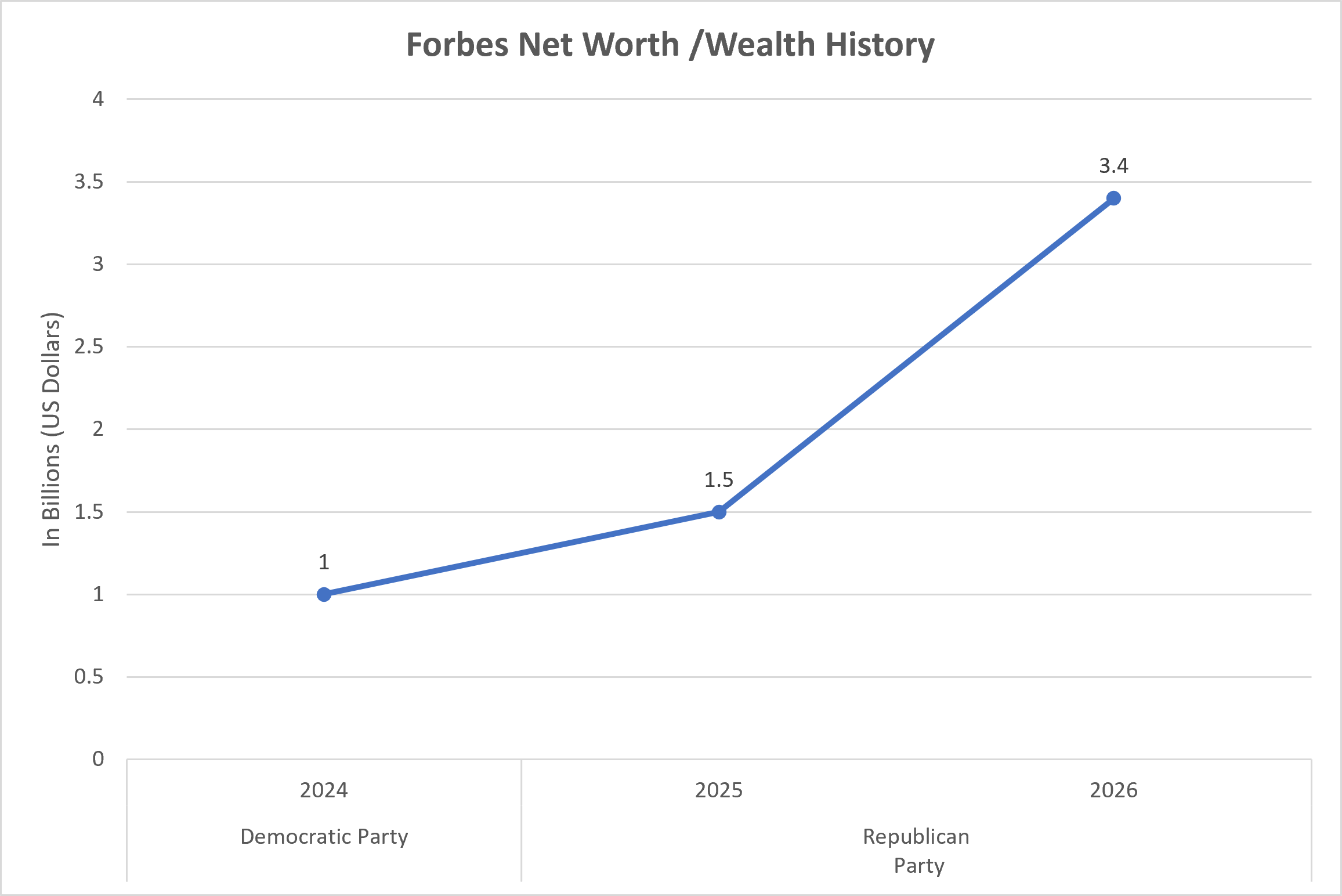 Sam Altman Net Worth