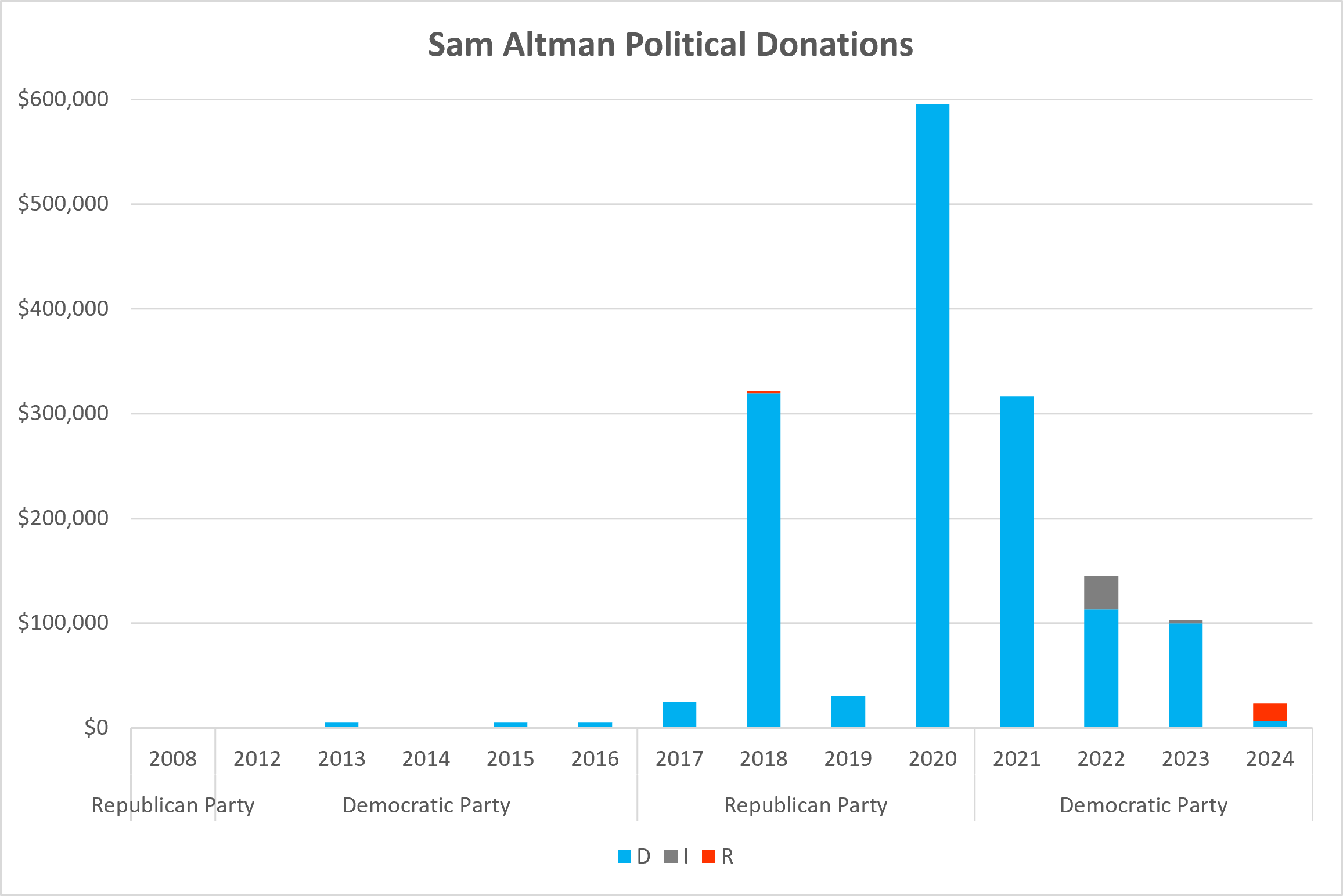 Sam Altman Political Donations